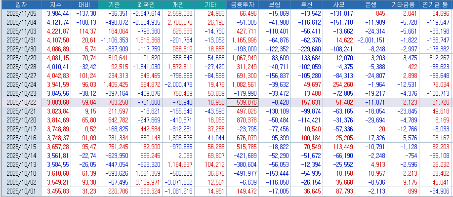 자료: 3시 현재 주요 투자자별 코스피 일중 순매매 규모와 최근 추이, 출처: 코스콤 CHECK