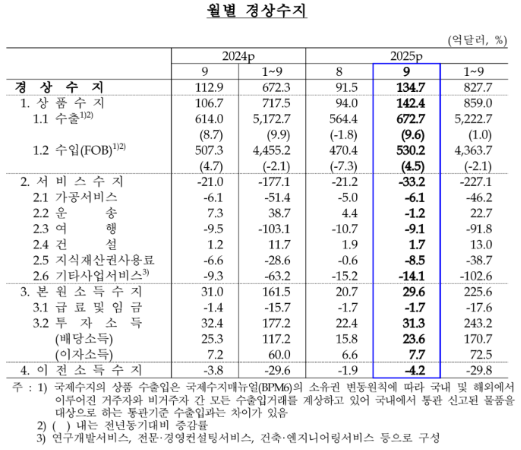 (종합) 9월 경상수지 134.7억달러 흑자...역대 2위 규모, 9월 기준 사상 최대