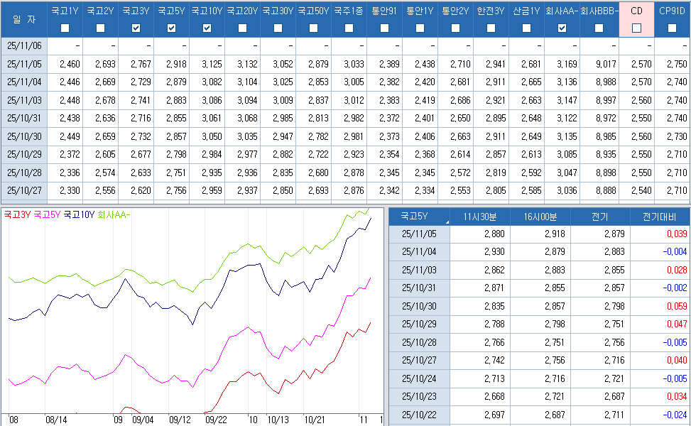 자료: 최근 최종호가수익률 추이, 출처: 코스콤 CHECK
