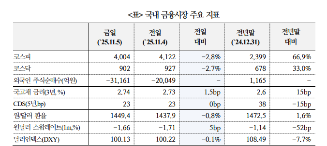 외국계 금융사, 한국 주식 펀더멘털 관련 컨센은 양호...당분간은 높은 변동성 가능성 - 국금센터