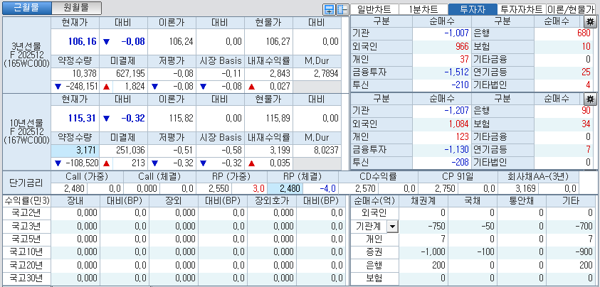 자료: 국고채 금리와 국채선물 가격의 오전 8시 56분 현재 상황...출처: 코스콤 CHECK
