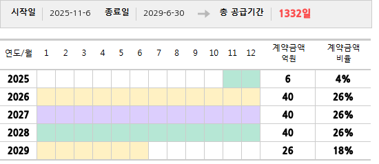 공급계약 기간 및 기간별 추정 계약금액