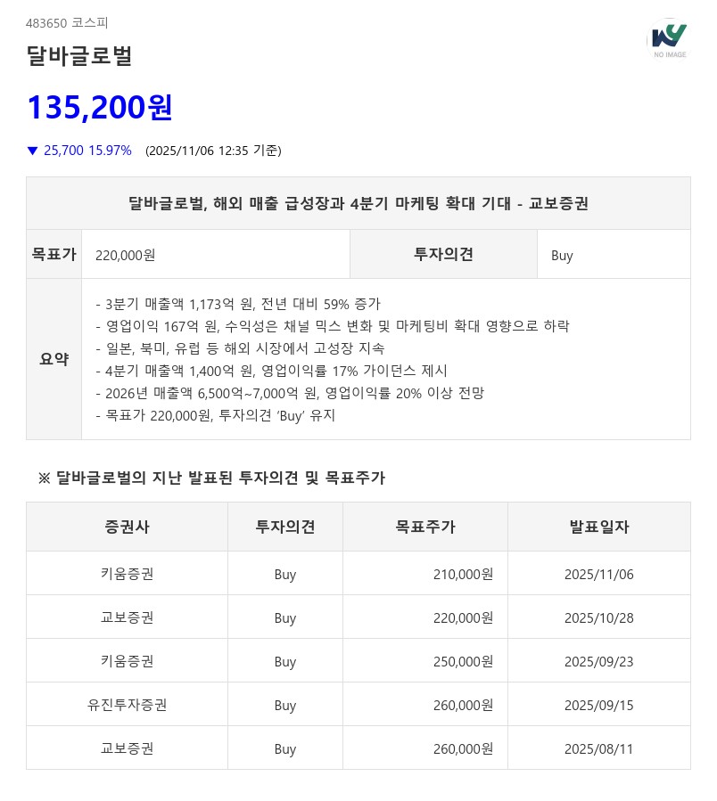 북미 매출 175% 폭증·얼타 입점 본격화…달바글로벌, 글로벌 확장 가속