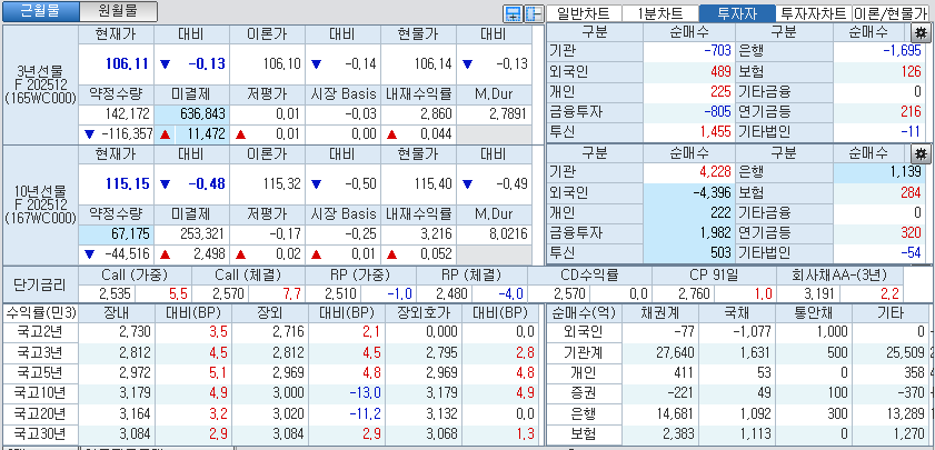 자료: 국고채 금리와 국채선물 가격의 오후 1시 24분 현재 상황...출처: 코스콤 CHECK