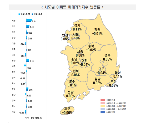 부동산원 기준 서울 아파트 한주간 0.19% 오르면서 상승폭 둔화...전세는 0.15% 올라 상승폭 확대