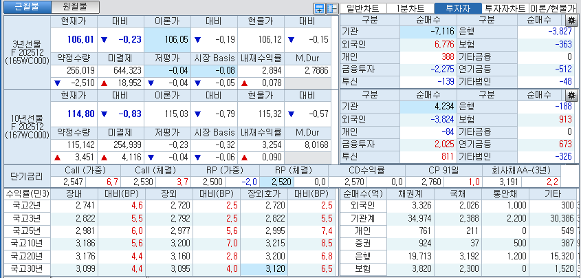 자료: 국고채 금리와 국채선물 가격의 오후 3시 45분 현재 상황...출처: 코스콤 CHECK