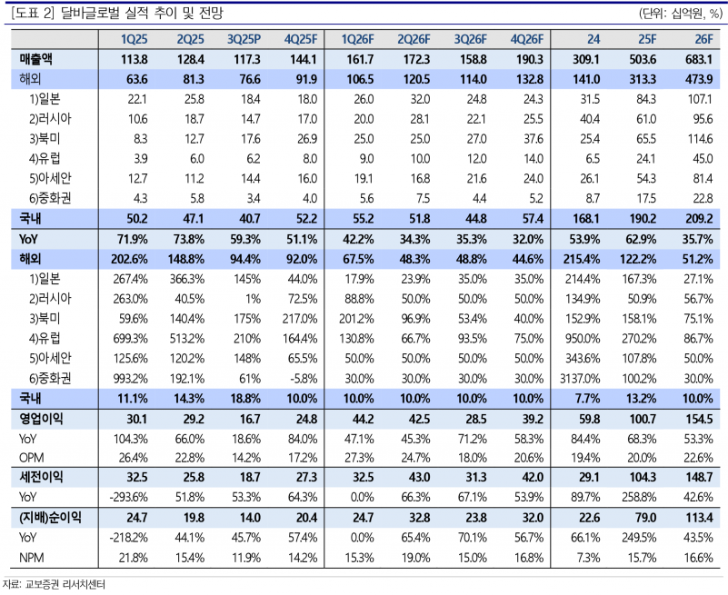 북미 매출 175% 폭증·얼타 입점 본격화…달바글로벌, 글로벌 확장 가속