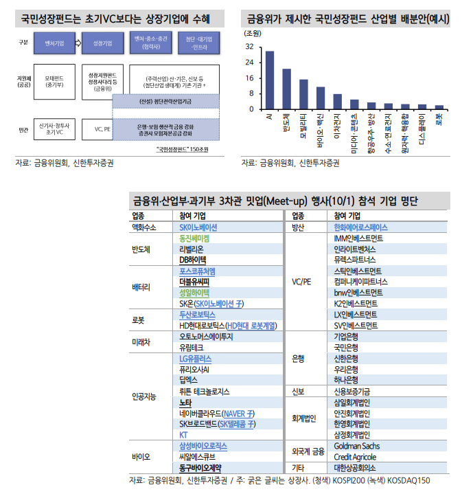 150조 국민성장펀드 오해하지 말아야...벤처육성펀드 등과 성격 판이하게 달라 - 신한證