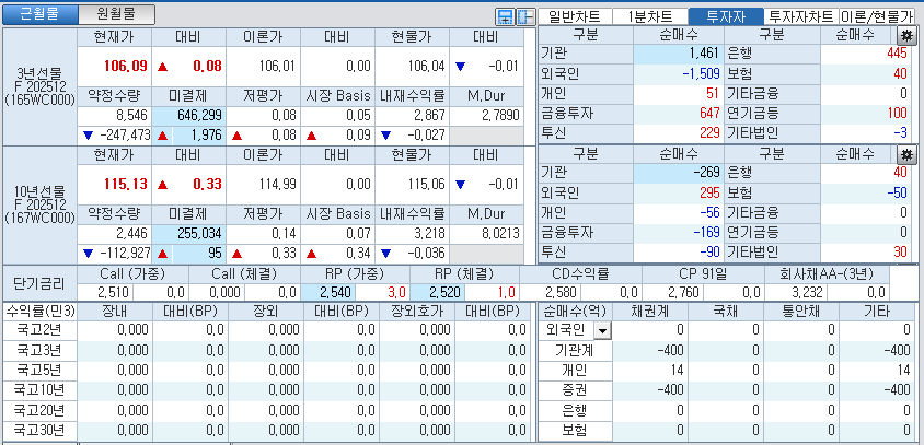 자료: 국고채 금리와 국채선물 가격의 오전 8시 55분 현재 상황...출처: 코스콤 CHECK