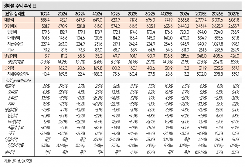 '뱀피르' 흥행·4분기 최대 실적 예상…넷마블, 업종 최선호주 등극
