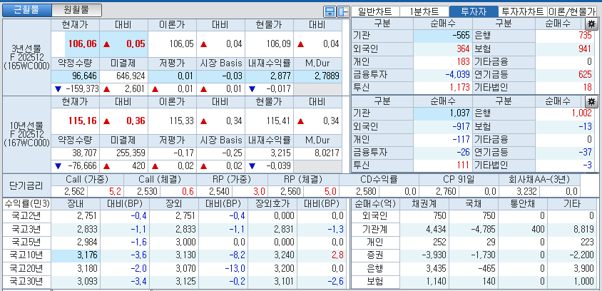 자료: 국고채 금리와 국채선물 가격의 오전 10시 42분 현재 상황...출처: 코스콤 CHECK