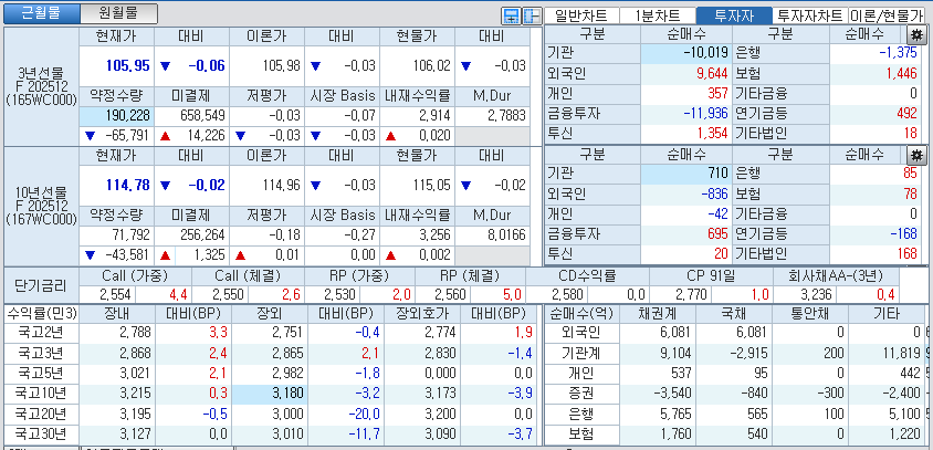 자료: 국고채 금리와 국채선물 가격의 오후 1시 7분 현재 상황...출처: 코스콤 CHECK