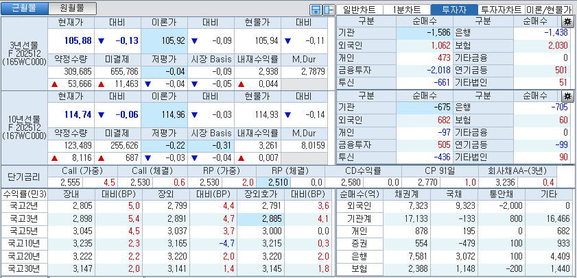 자료: 국고채 금리와 국채선물 가격의 오후 3시 45분 현재 상황...출처: 코스콤 CHECK