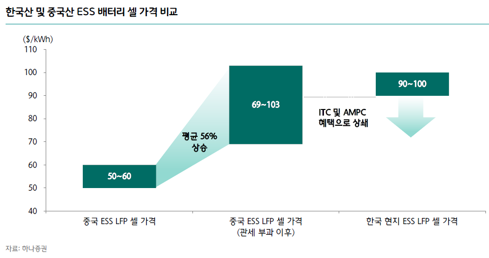 美 데이터센터 전력난이 기회…LG엔솔, ESS로 내년 영업이익 3조 돌파