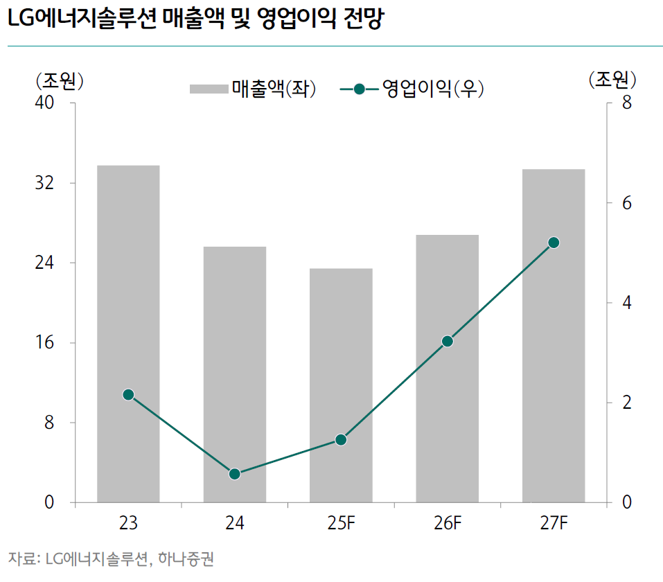 美 데이터센터 전력난이 기회…LG엔솔, ESS로 내년 영업이익 3조 돌파