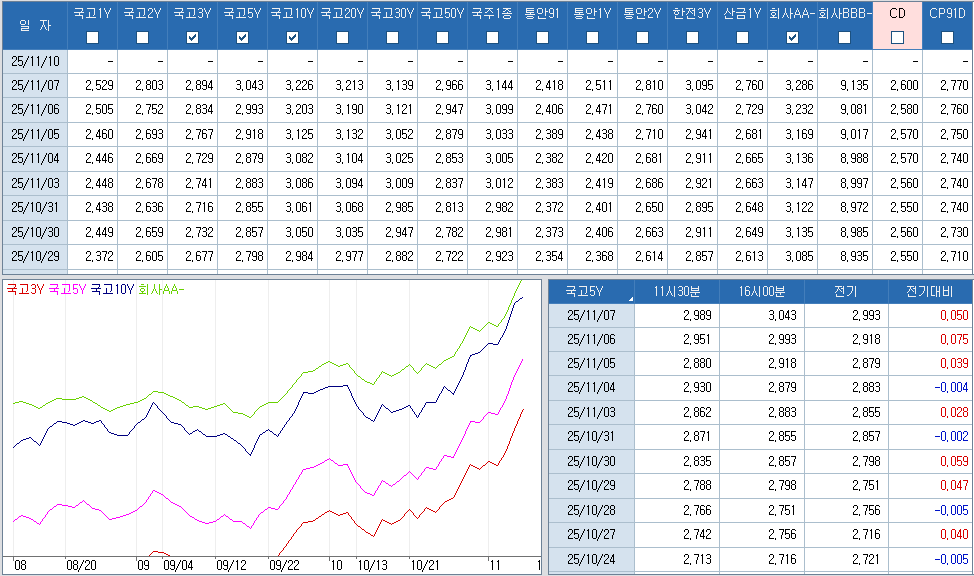 자료: 최근 최종호가수익률 추이, 출처: 코스콤 CHECK