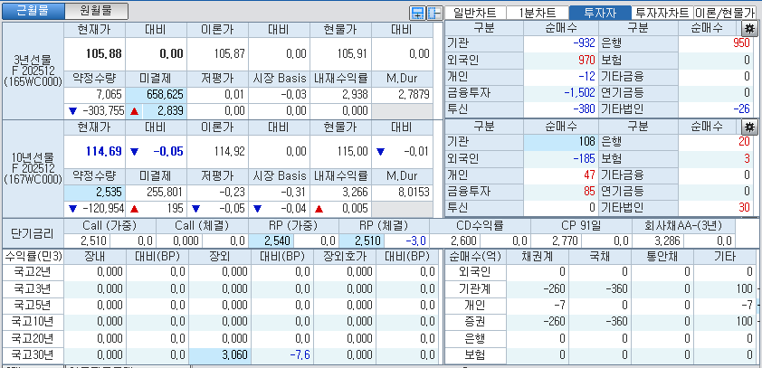 자료: 국고채 금리와 국채선물 가격의 오전 8시 53분 현재 상황...출처: 코스콤 CHECK