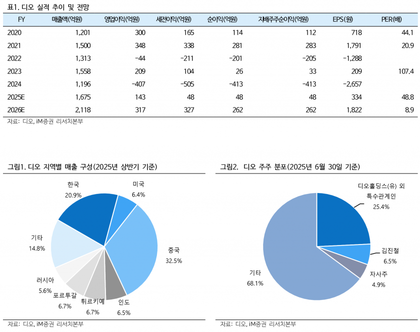 디오, 상반기 흑자 전환 성공…2026년 영업익 317억원 전망 - iM증권