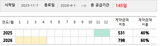 공급계약 기간 및 기간별 추정 계약금액
