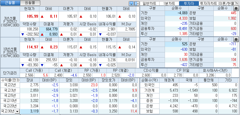 자료: 국고채 금리와 국채선물 가격의 오전 10시 41분 현재 상황...출처: 코스콤 CHECK