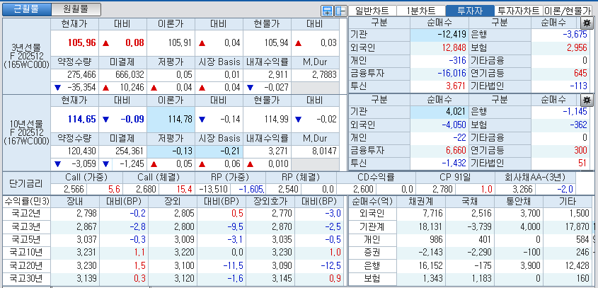 자료: 국고채 금리와 국채선물 가격의 오후 3시 45분 현재 상황...출처: 코스콤 CHECK