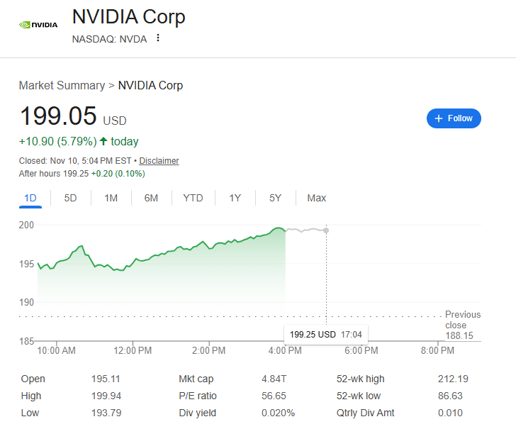 (상보) ‘기술주 급등’ 엔비디아 6% 뛰며 주가 200달러 근접