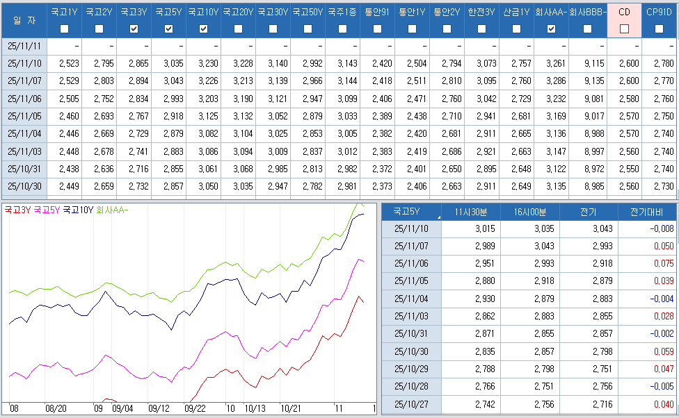 자료: 최근 최종호가수익률 추이, 출처: 코스콤 CHECK