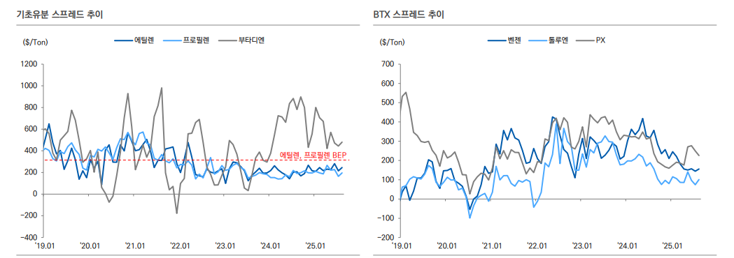 석유화학, 구조조정까지는 다소 시간 걸려....석유화학사 합의 도출까지 시일 소요 - 유안타證