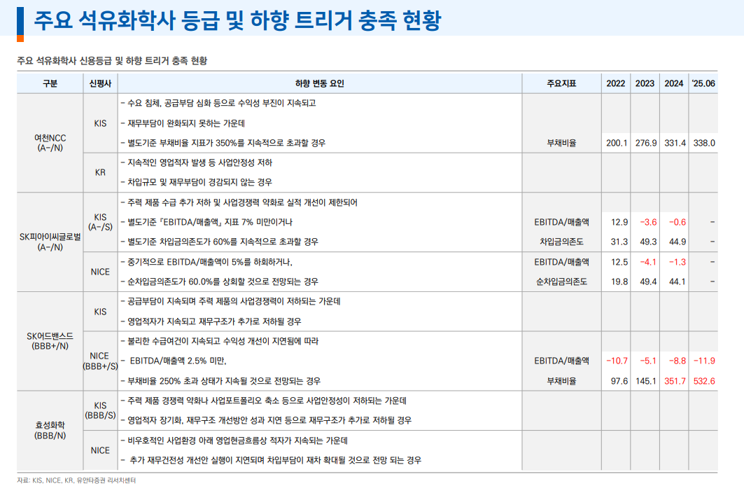 석유화학, 구조조정까지는 다소 시간 걸려....석유화학사 합의 도출까지 시일 소요 - 유안타證
