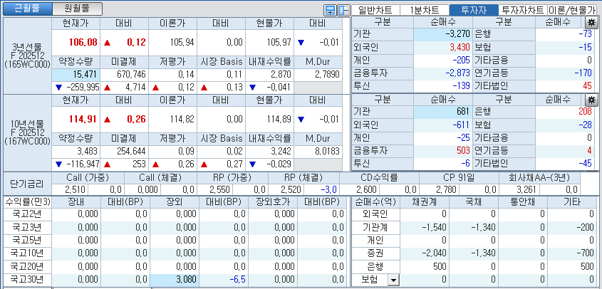 자료: 국고채 금리와 국채선물 가격의 오전 8시 58분 현재 상황...출처: 코스콤 CHECK