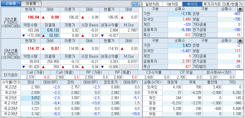 자료: 국고채 금리와 국채선물 가격의 오전 10시 41분 현재 상황...출처: 코스콤 CHECK
