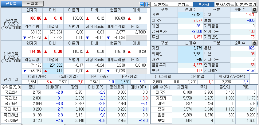 자료: 국고채 금리와 국채선물 가격의 오후 1시 35분 현재 상황...출처: 코스콤 CHECK
