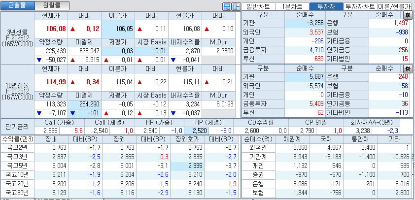 자료: 국고채 금리와 국채선물 가격의 오후 3시 45분 현재 상황...출처: 코스콤 CHECK