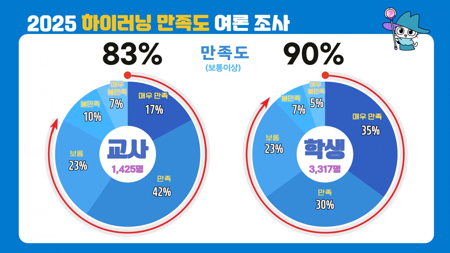 하이러닝(Hi-Learning)’ 만족도 조사