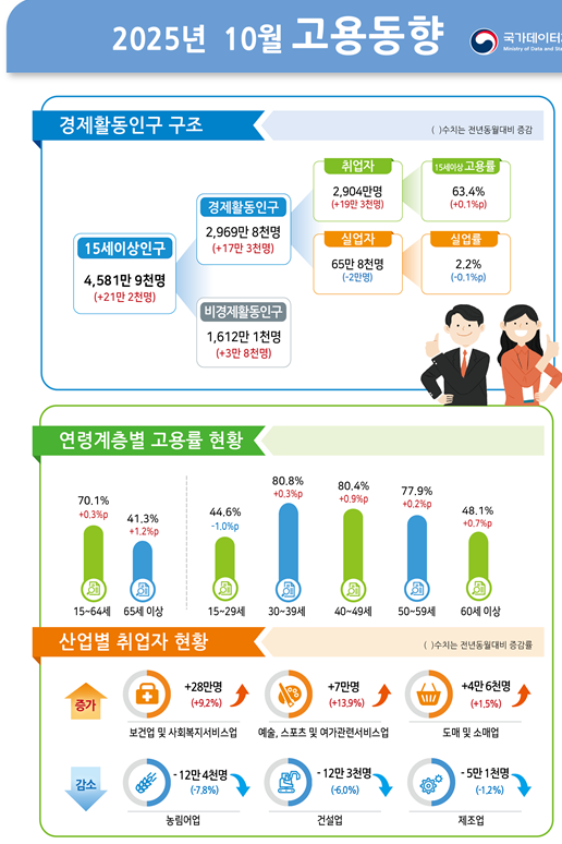 (종합) 10월 취업자 전년비 19.3만명↑...실업률 2.2%로 전년비 0.1%p 하락