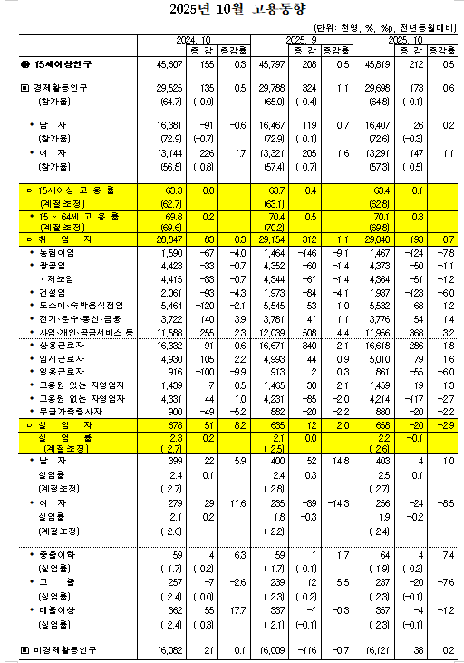 (종합) 10월 취업자 전년비 19.3만명↑...실업률 2.2%로 전년비 0.1%p 하락