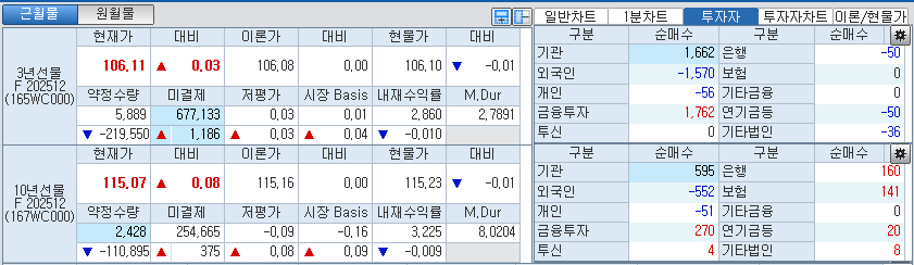 자료: 국고채 금리와 국채선물 가격의 오전 8시 55분 현재 상황...출처: 코스콤 CHECK