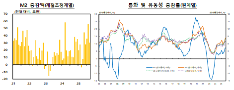 9월 시중통화량(M2) 전년동월비 8.5% 증가...5개월 연속 증가폭 확대 - 한은