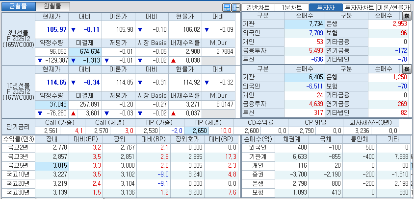 자료: 국고채 금리와 국채선물 가격의 오전 10시 41분 현재 상황...출처: 코스콤 CHECK