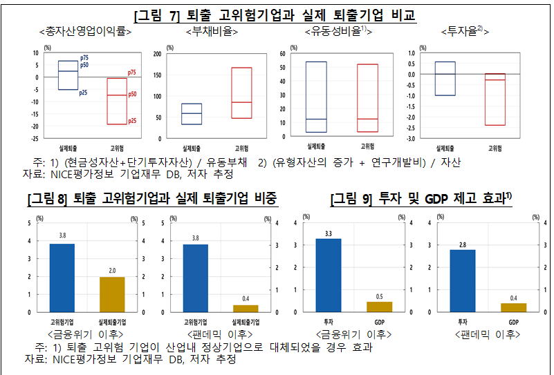 퇴출 고위험기업 산업 내 정상 기업으로 대체시 국내 투자 3% 전후 증가 추정 - 한은
