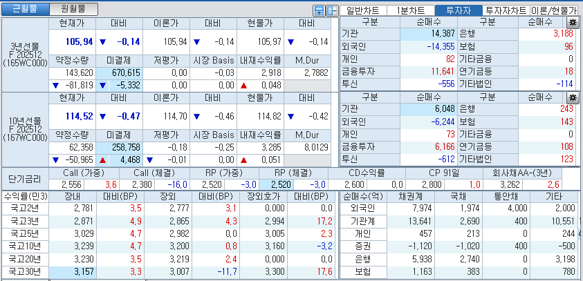 자료: 국고채 금리와 국채선물 가격의 오후 1시 20분 현재 상황...출처: 코스콤 CHECK