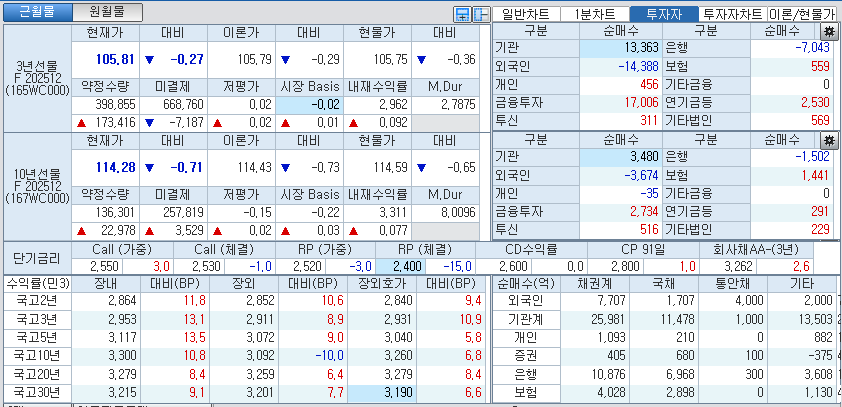 자료: 국고채 금리와 국채선물 가격의 오후 3시 45분 현재 상황...출처: 코스콤 CHECK