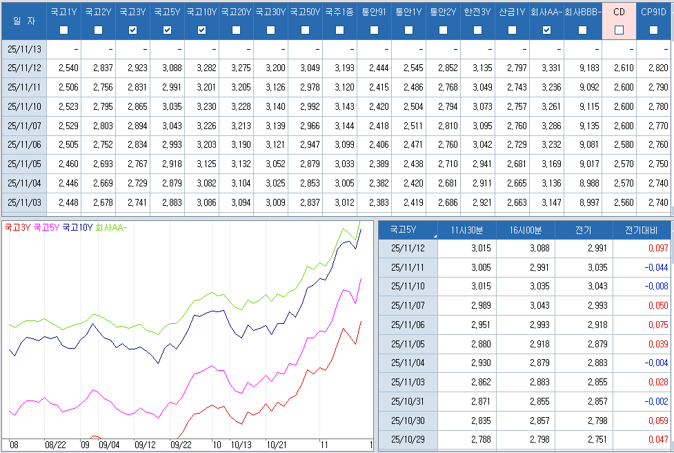 자료: 최종호가수익률 추이, 출처: 코스콤 CHECK