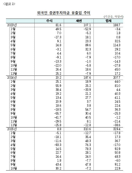 (상보) 10월 외인 채권투자 7.2억달러 순유출 전환...공공자금 중심 단기채 매도세 이어져