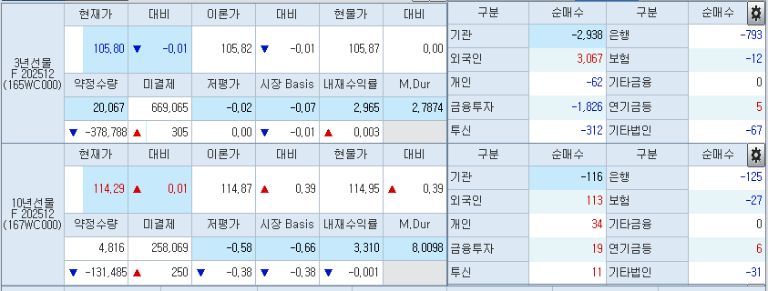 9시 55분 현재 국채선물 동향, 출처: 코스콤 CHECK