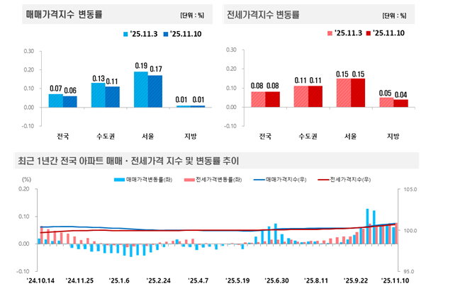서울아파트 한주간 0.17% 올라 상승률 소폭 축소...송파·성동·용산·동작 급등