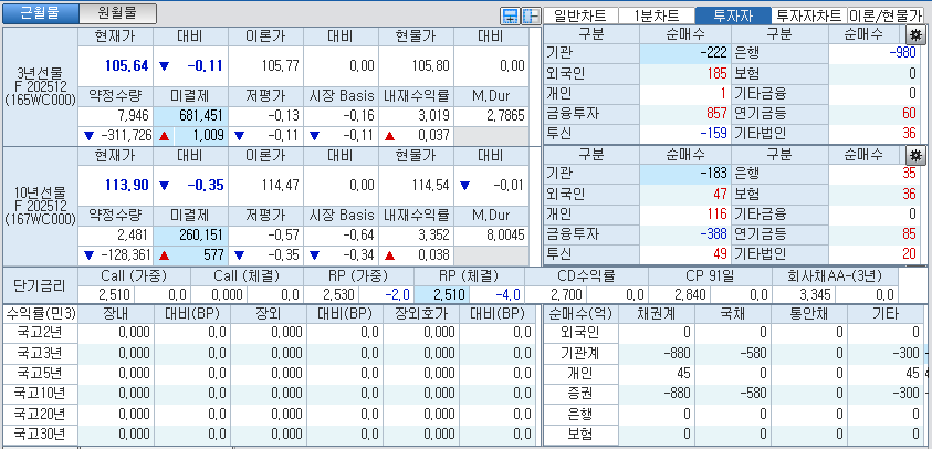 자료: 국고채 금리와 국채선물 가격의 오전 8시 57분 현재 상황...출처: 코스콤 CHECK