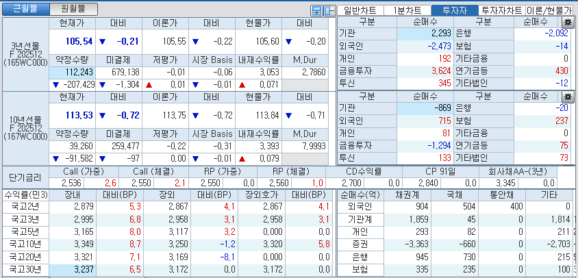 자료: 국고채 금리와 국채선물 가격의 오전 10시 36분 현재 상황...출처: 코스콤 CHECK