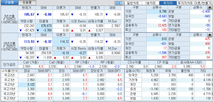자료: 국고채 금리와 국채선물 가격의 오후 1시 20분 현재 상황...출처: 코스콤 CHECK