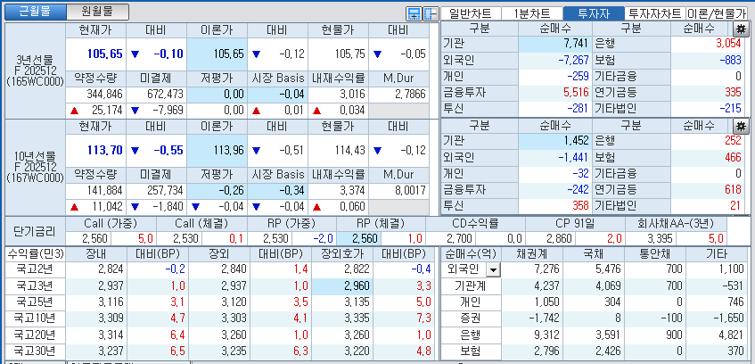 자료: 국고채 금리와 국채선물 가격의 오후 3시 45분 현재 상황...출처: 코스콤 CHECK